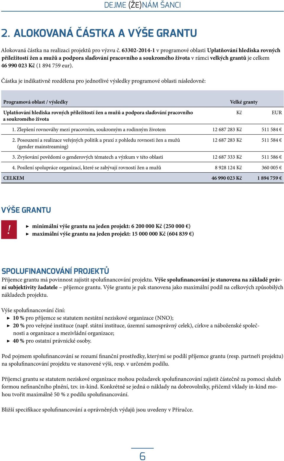 eur). Částka je indikativně rozdělena pro jednotlivé výsledky programové oblasti následovně: Programová oblast / výsledky Uplatňování hlediska rovných příležitostí žen a mužů a podpora slaďování