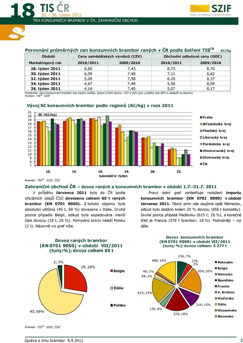 Marketingový rok 00/0 009/00 00/0 009/00 8. týden 0 6,60 7, 8,7 8,76 0. týden 0 6,09 7,8 7, 8,6. týden 0 5,08 7,58 6,9 8,7. týden 0,67 7,9 5,58 8,09 6.