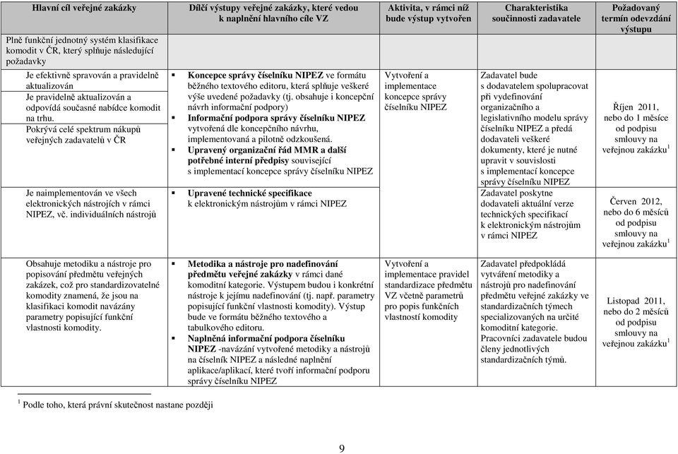 individuálních nástrojů Dílčí výstupy veřejné zakázky, které vedou k naplnění hlavního cíle VZ Koncepce správy číselníku NIPEZ ve formátu běžného textového editoru, která splňuje veškeré výše uvedené