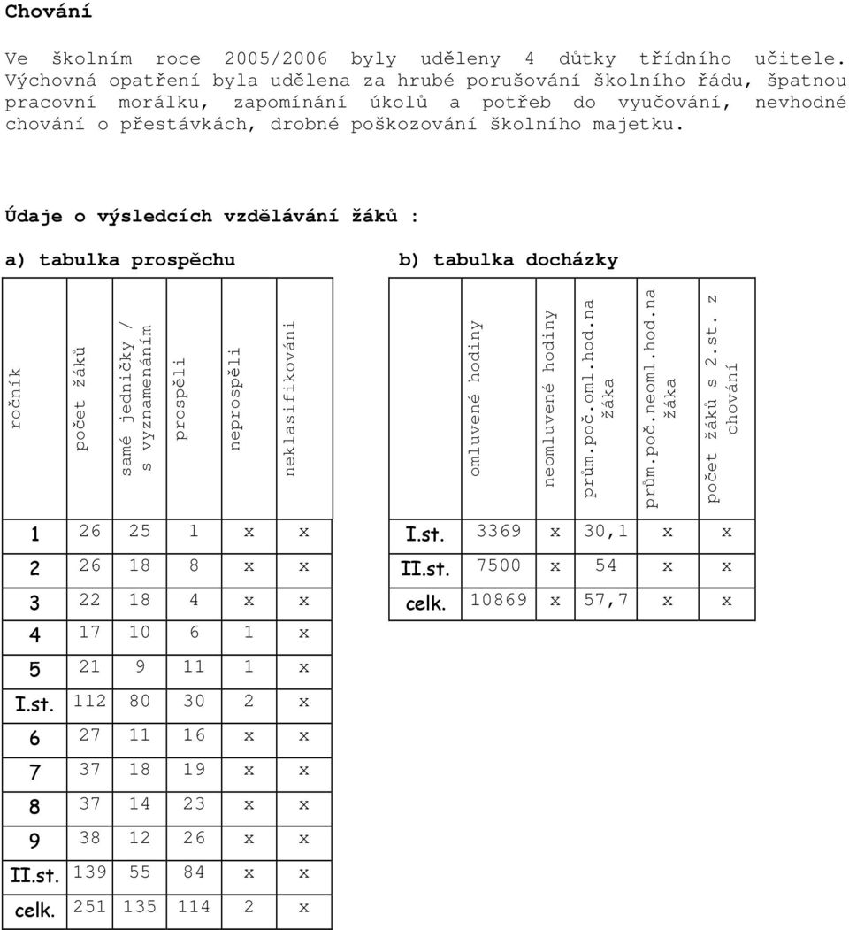 Údaje o výsledcích vzdělávání žáků : a) tabulka prospěchu b) tabulka docházky ročník počet žáků samé jedničky / s vyznamenáním prospěli neprospěli neklasifikováni omluvené hodiny neomluvené hodiny