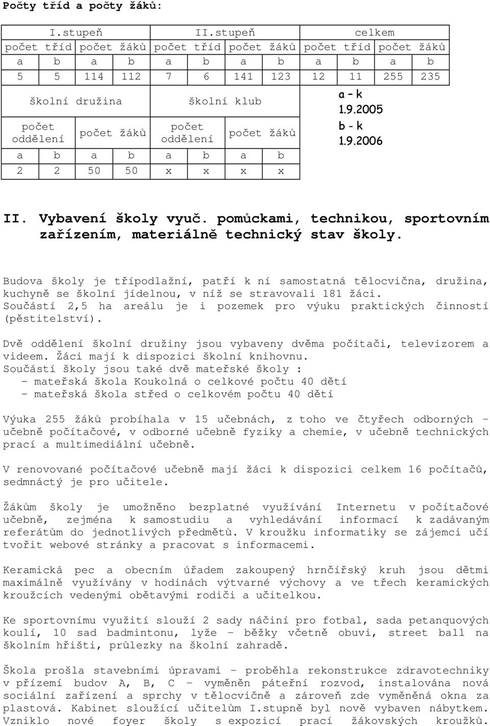 školní klub počet žáků b a b a b a b a b 2 2 50 50 x x x x a k 1.9.2005 - k 1.9.2006 II. Vybavení školy vyuč. pomůckami, technikou, sportovním zařízením, materiálně technický stav školy.