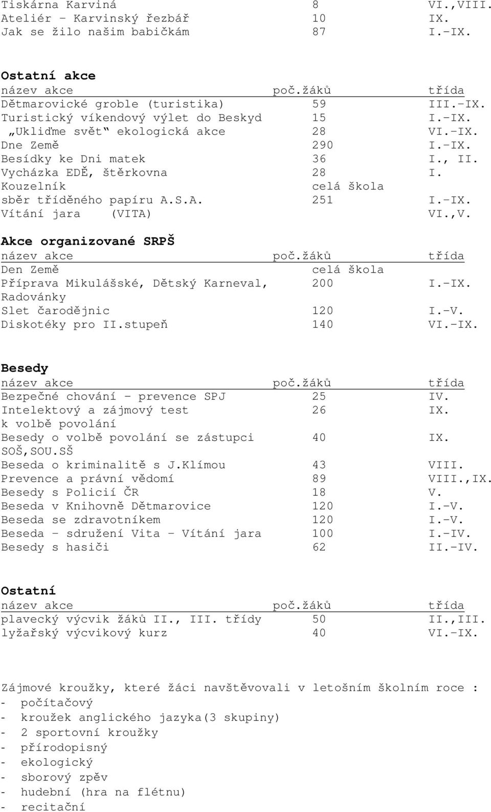 ,V. Akce organizované SRPŠ Den Země celá škola Příprava Mikulášské, Dětský Karneval, 200 I.-IX. Radovánky Slet čarodějnic 120 I.-V. Diskotéky pro II.stupeň 140 VI.-IX. Besedy Bezpečné chování - prevence SPJ 25 IV.