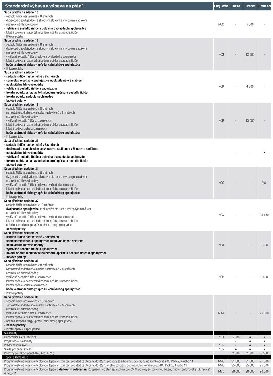 sedadel 30 NOB - - 3 500 Sada předních sedadel 35 - sedadlo řidiče nastavitelné v 10 směrech NOW - - 25 800 - kožené potahy - loketní opěrka u spolujezdce Světlomety Odbočovací světla, statická NLQ 5