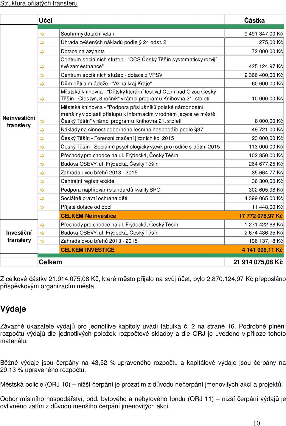 Dům dětí a mládeže - "Až na kraj Kraje" 60 600,00 Kč Městská knihovna - "Dětský literární festival Čtení nad Olzou Český Těšín - Cieszyn, 8.ročník" v rámci programu Knihovna 21.