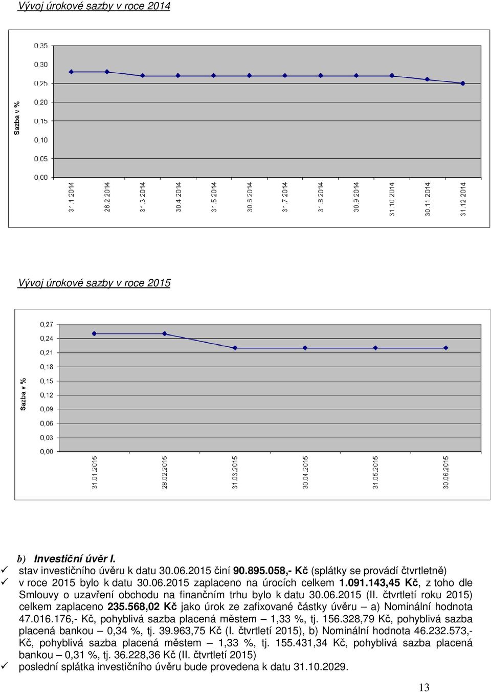 čtvrtletí roku 2015) celkem zaplaceno 235.568,02 Kč jako úrok ze zafixované částky úvěru a) Nominální hodnota 47.016.176,- Kč, pohyblivá sazba placená městem 1,33 %, tj. 156.