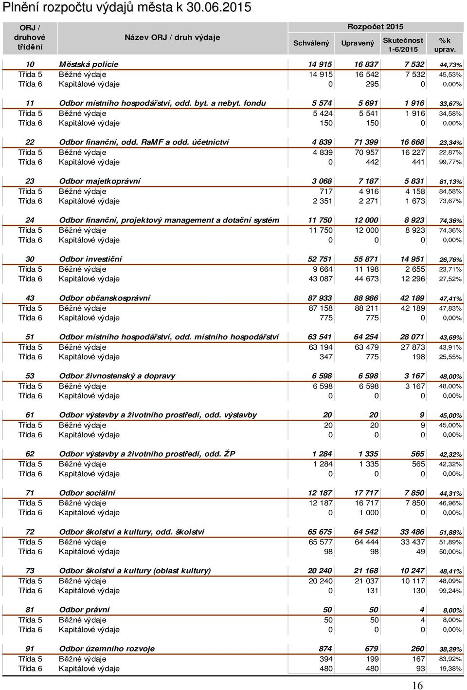 fondu 5 574 5 691 1 916 33,67% Třída 5 Běžné e 5 424 5 541 1 916 34,58% Třída 6 Kapitálové e 150 150 0 0,00% 22 Odbor finanční, odd. RaMF a odd.