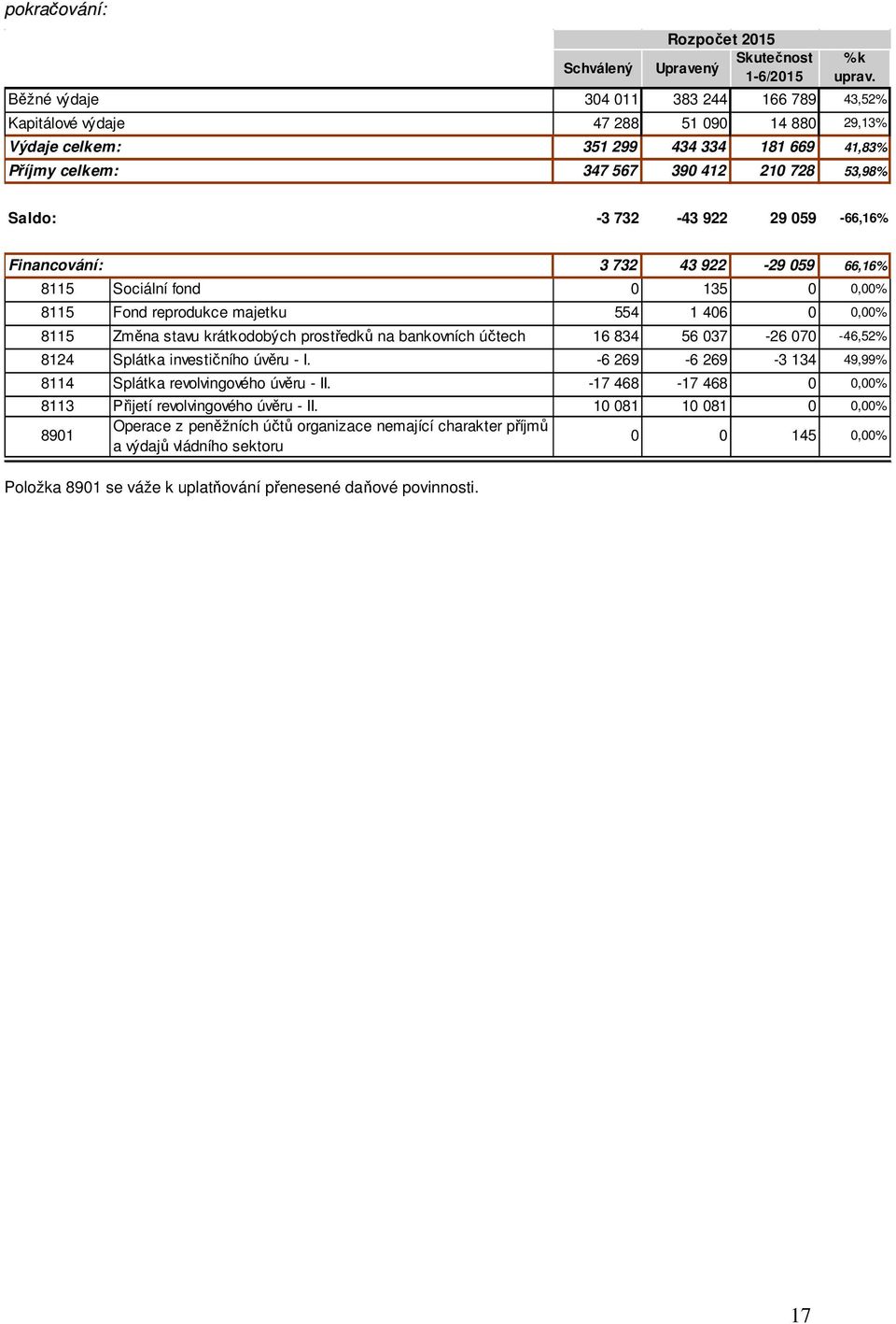 8115 Sociální fond 0 135 0 0,00% 8115 Fond reprodukce majetku 554 1 406 0 0,00% 8115 Změna stavu krátkodobých prostředků na bankovních účtech 16 834 56 037-26 070-46,52% 8124 Splátka investičního