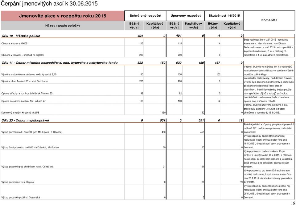 policie 404 0 404 0 4 0 Obnov a a oprav y MKDS 115 115 4 Obměna v ysílaček - přechod na digitální 289 289 0 Bude realiozov áno v září 2015 - renov ace kamer na ul. Hlav ní a na ul. Hav líčkov a.