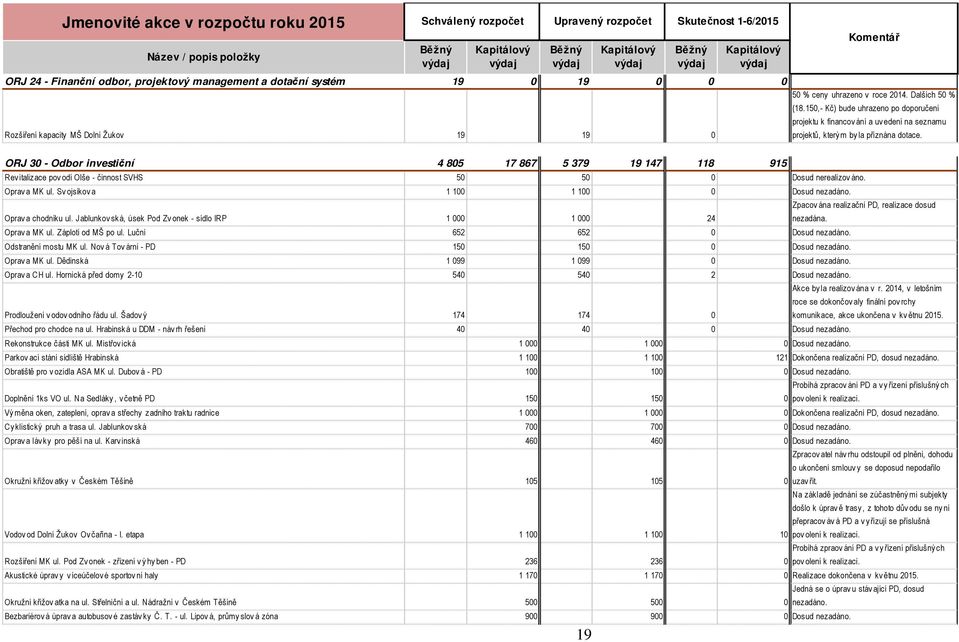 150,- Kč) bude uhrazeno po doporučení projektu k financov ání a uv edení na seznamu projektů, kterým by la přiznána dotace.