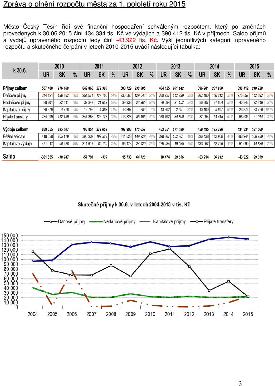 v příjmech. Saldo příjmů a ů upraveného rozpočtu tedy činí -43.922 tis. Kč.