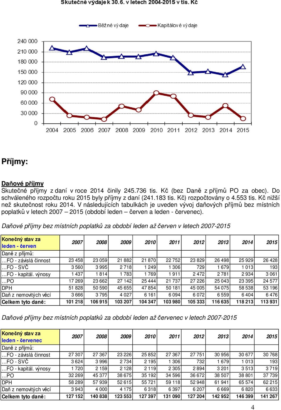 Daňové příjmy bez místních poplatků za období leden až červen v letech 2007-2015 Konečný stav za leden - červen 2007 2008 2009 2010 2011 2012 2013 2014 2015 Daně z příjmů: FO - závislá činnost 23 458