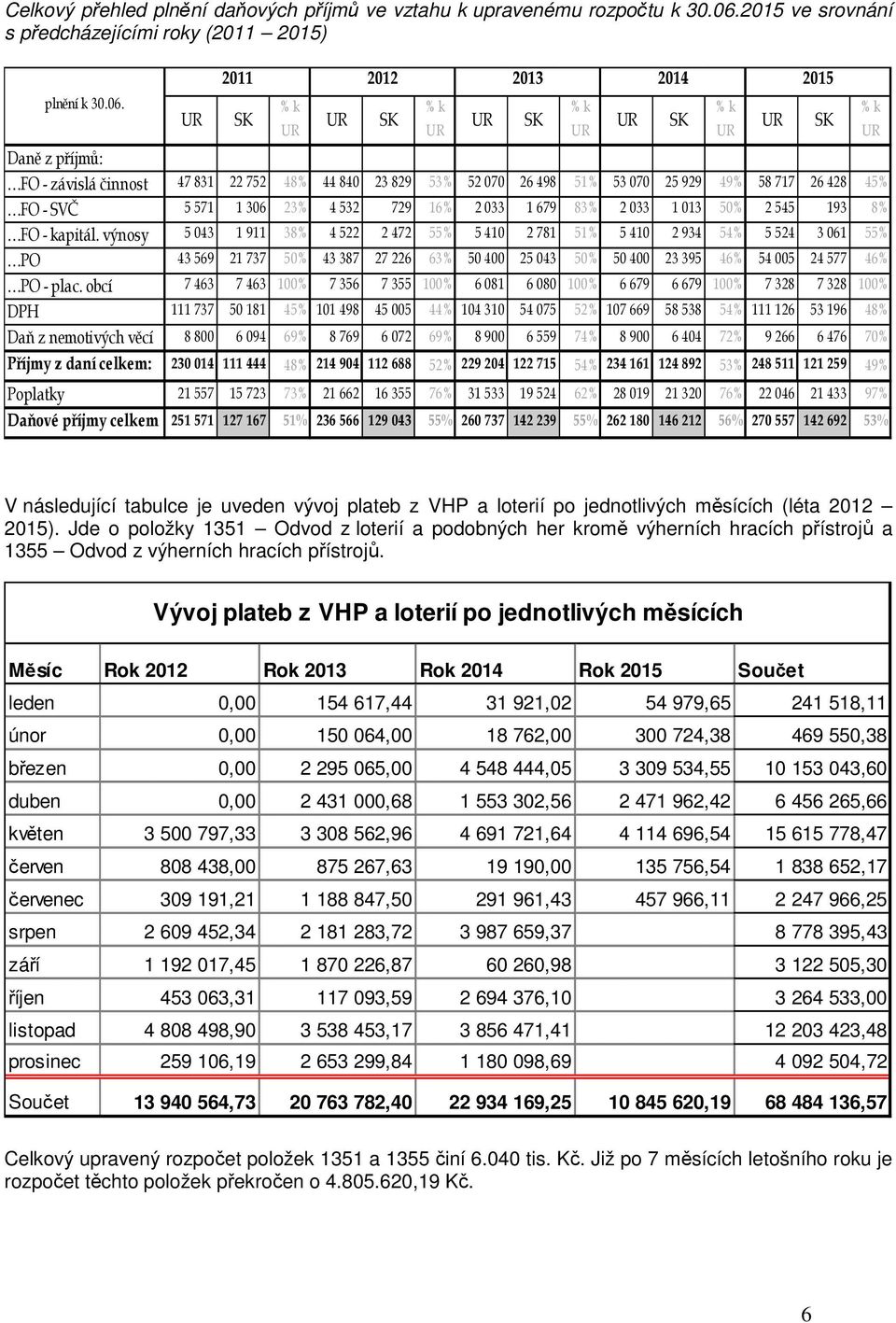 UR 2011 SK % k UR UR 2012 SK % k UR Daně z příjmů: FO - závislá činnost 47 831 22 752 48% 44 840 23 829 53% 52 070 26 498 51% 53 070 25 929 49% 58 717 26 428 45% FO - SVČ 5 571 1 306 23% 4 532 729