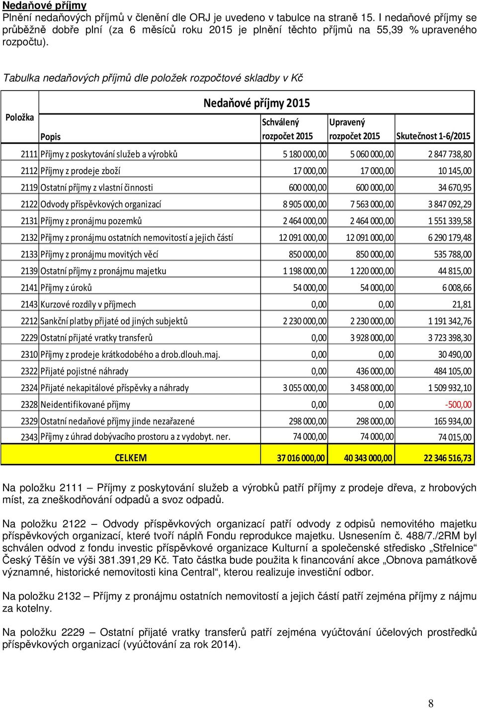 Tabulka nedaňových příjmů dle položek rozpočtové skladby v Kč Položka Popis Nedaňové příjmy 2015 Schválený rozpočet 2015 Upravený rozpočet 2015 Skutečnost 1-6/2015 2111 Příjmy z poskytování služeb a