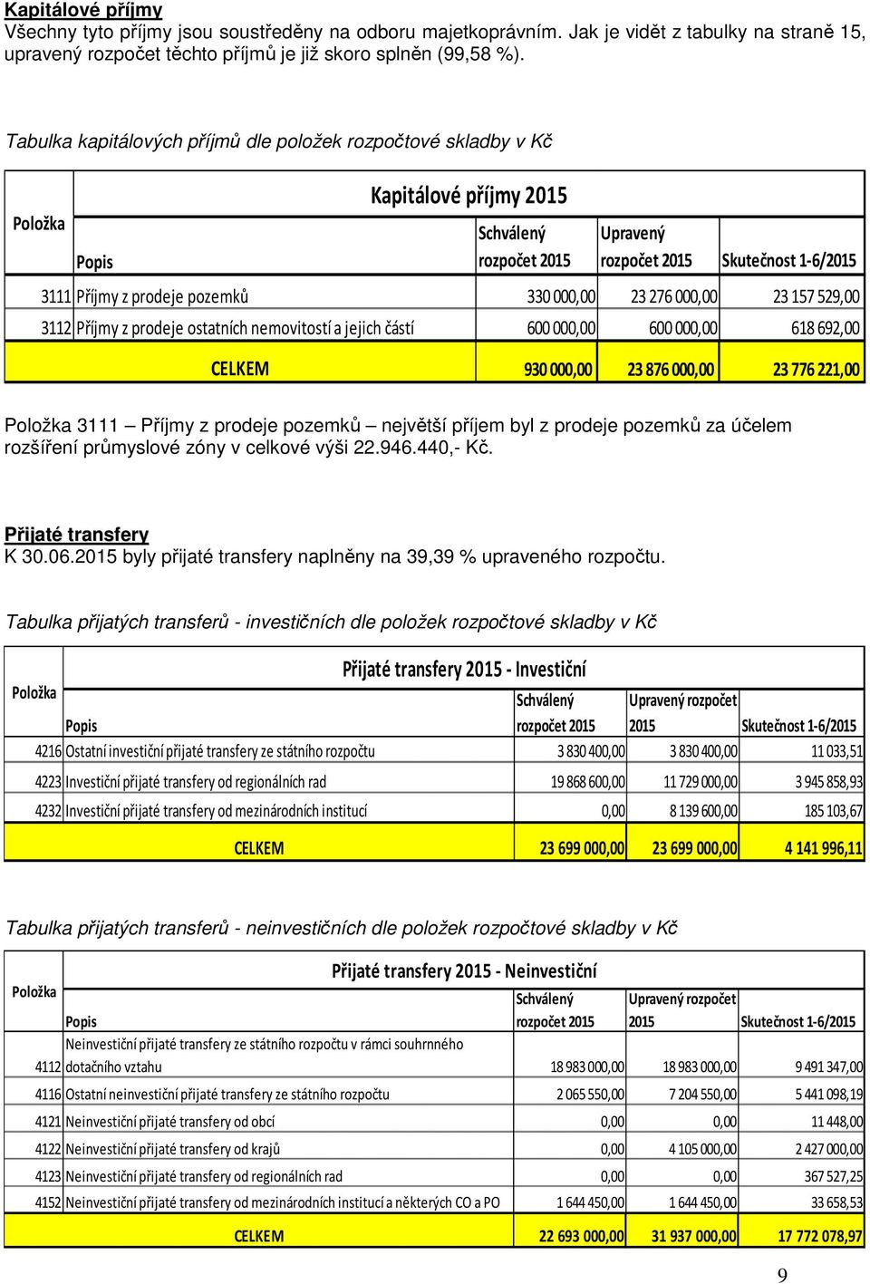 330 000,00 23 276 000,00 23 157 529,00 3112 Příjmy z prodeje ostatních nemovitostí a jejich částí 600 000,00 600 000,00 618 692,00 CELKEM 930 000,00 23 876 000,00 23 776 221,00 Položka 3111 Příjmy z