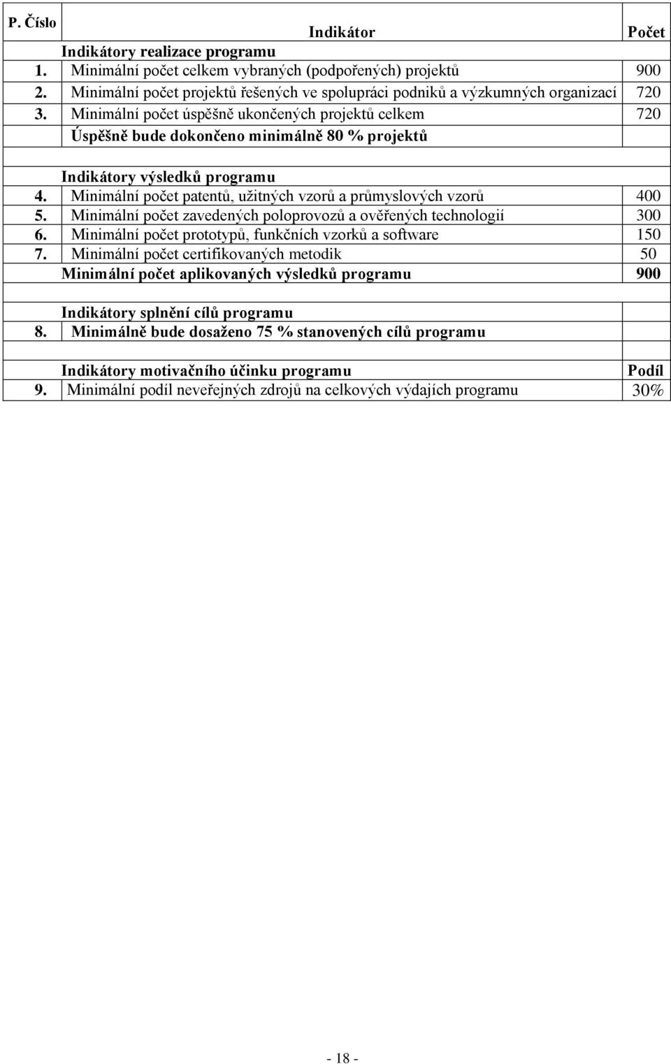 Minimální počet úspěšně ukončených projektů celkem 720 Úspěšně bude dokončeno minimálně 80 % projektů Indikátory výsledků programu 4.