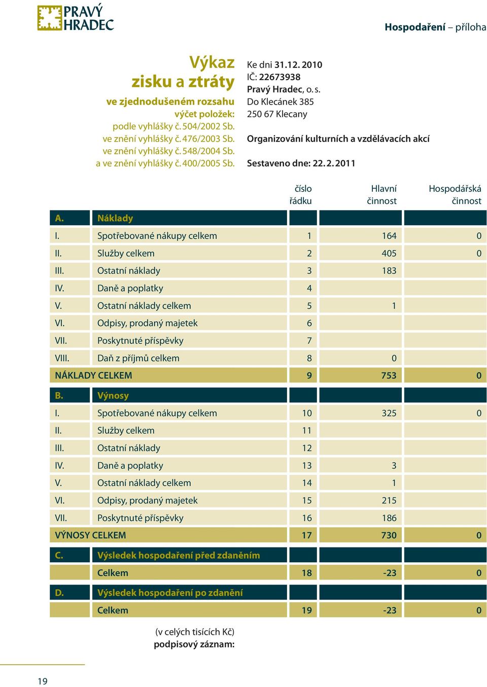 Spotřebované nákupy celkem Služby celkem Ostatní náklady Daně a poplatky Ostatní náklady celkem Odpisy, prodaný majetek VII. Poskytnuté příspěvky VIII.