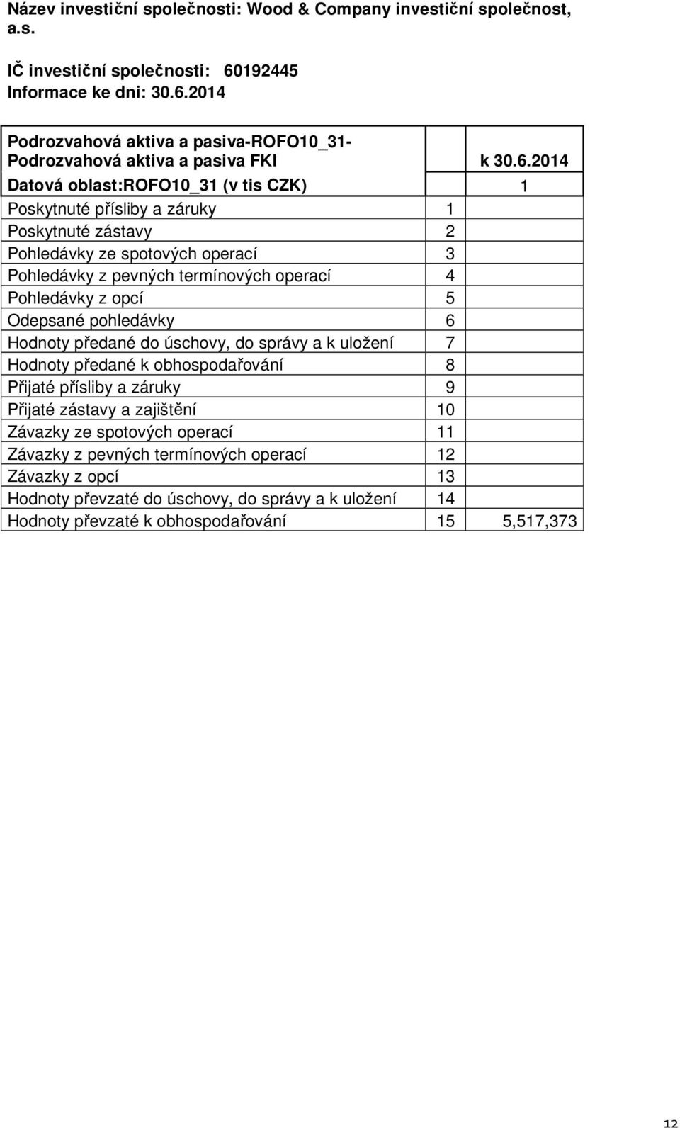 Odepsané pohledávky 6 Hodnoty předané do úschovy, do správy a k uložení 7 Hodnoty předané k obhospodařování 8 Přijaté přísliby a záruky 9 Přijaté zástavy a zajištění 10 Závazky ze spotových