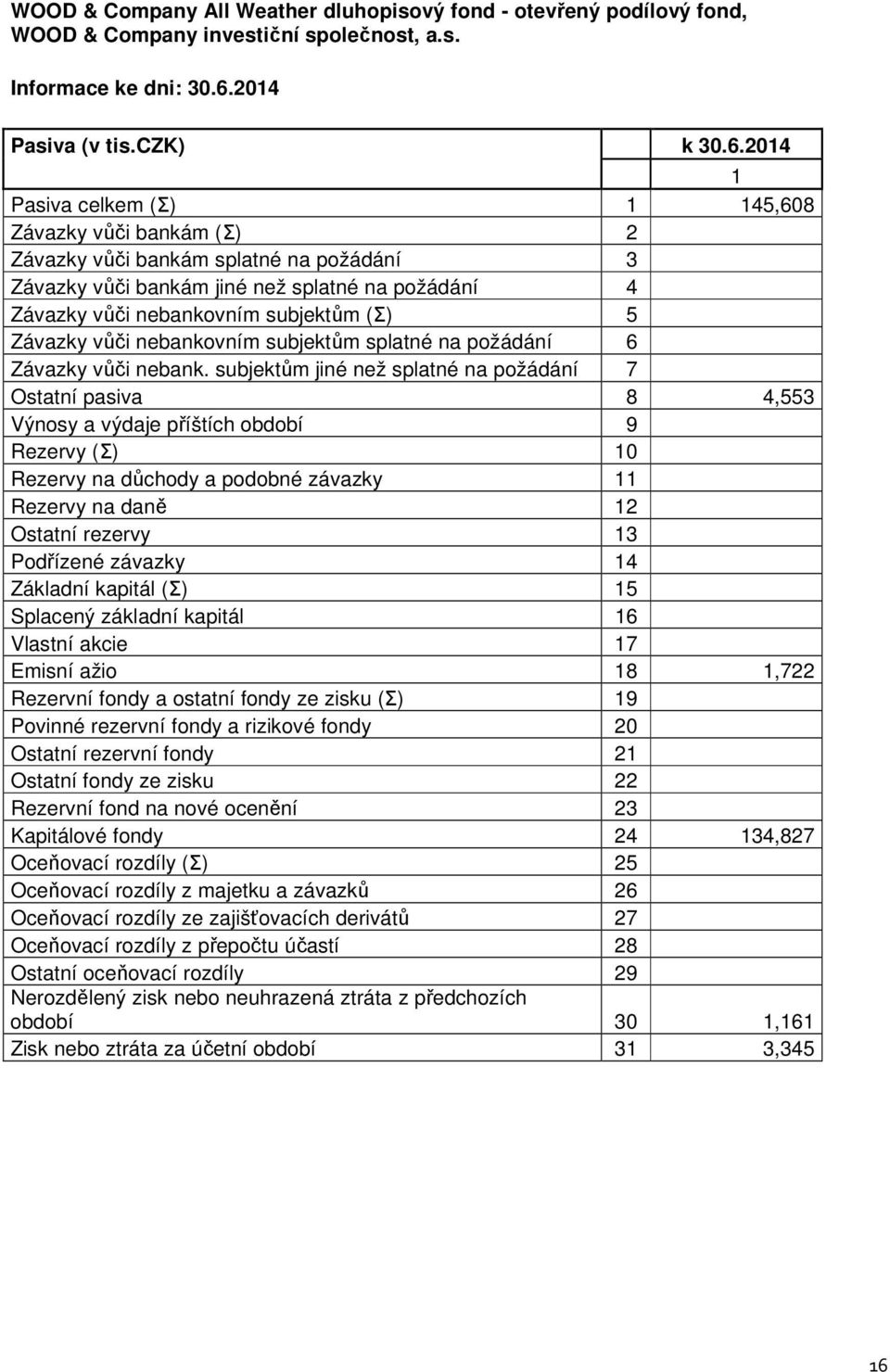 2014 1 Pasiva celkem (Σ) 1 145,608 Závazky vůči bankám (Σ) 2 Závazky vůči bankám splatné na požádání 3 Závazky vůči bankám jiné než splatné na požádání 4 Závazky vůči nebankovním subjektům (Σ) 5