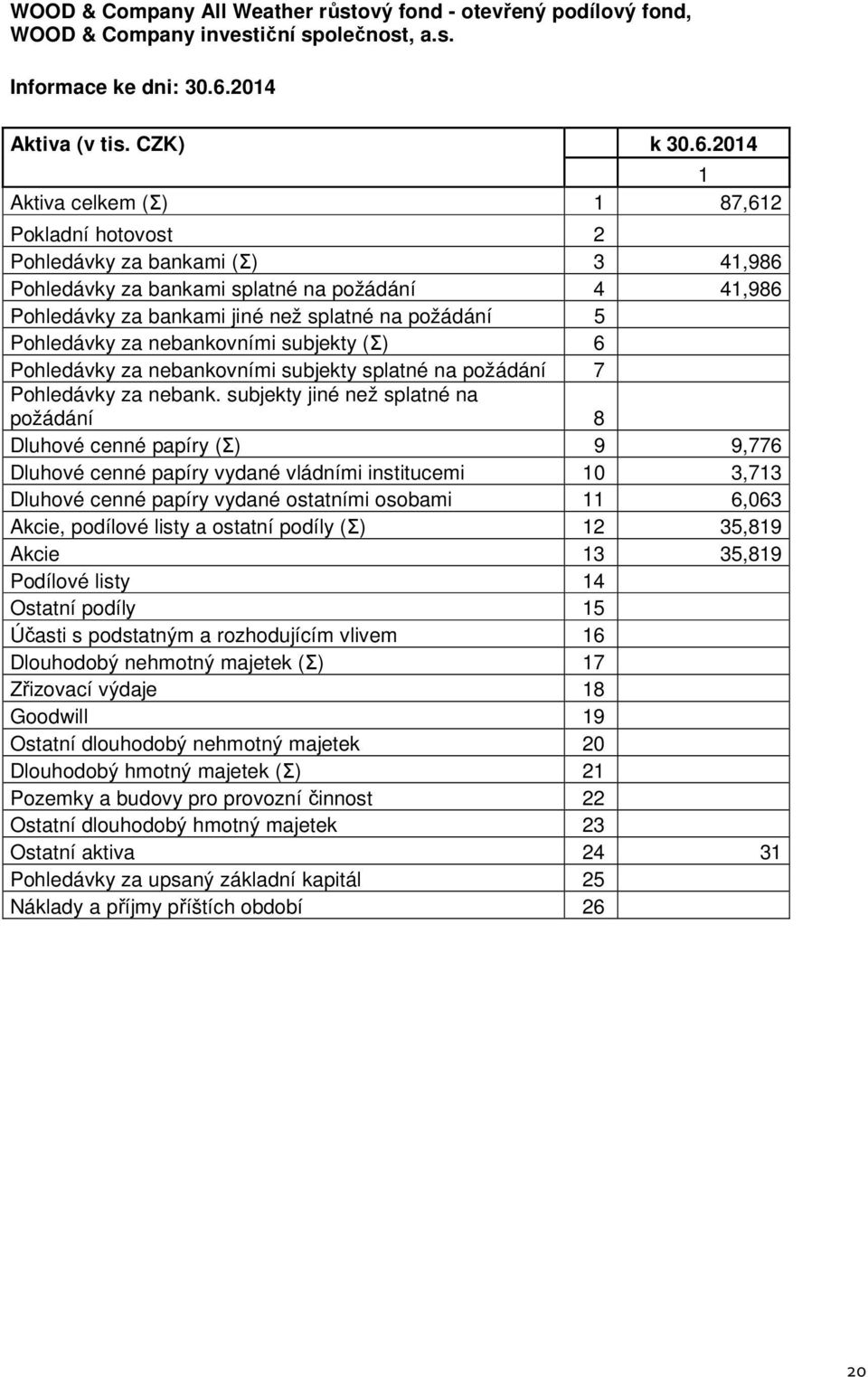 2014 1 Aktiva celkem (Σ) 1 87,612 Pokladní hotovost 2 Pohledávky za bankami (Σ) 3 41,986 Pohledávky za bankami splatné na požádání 4 41,986 Pohledávky za bankami jiné než splatné na požádání 5