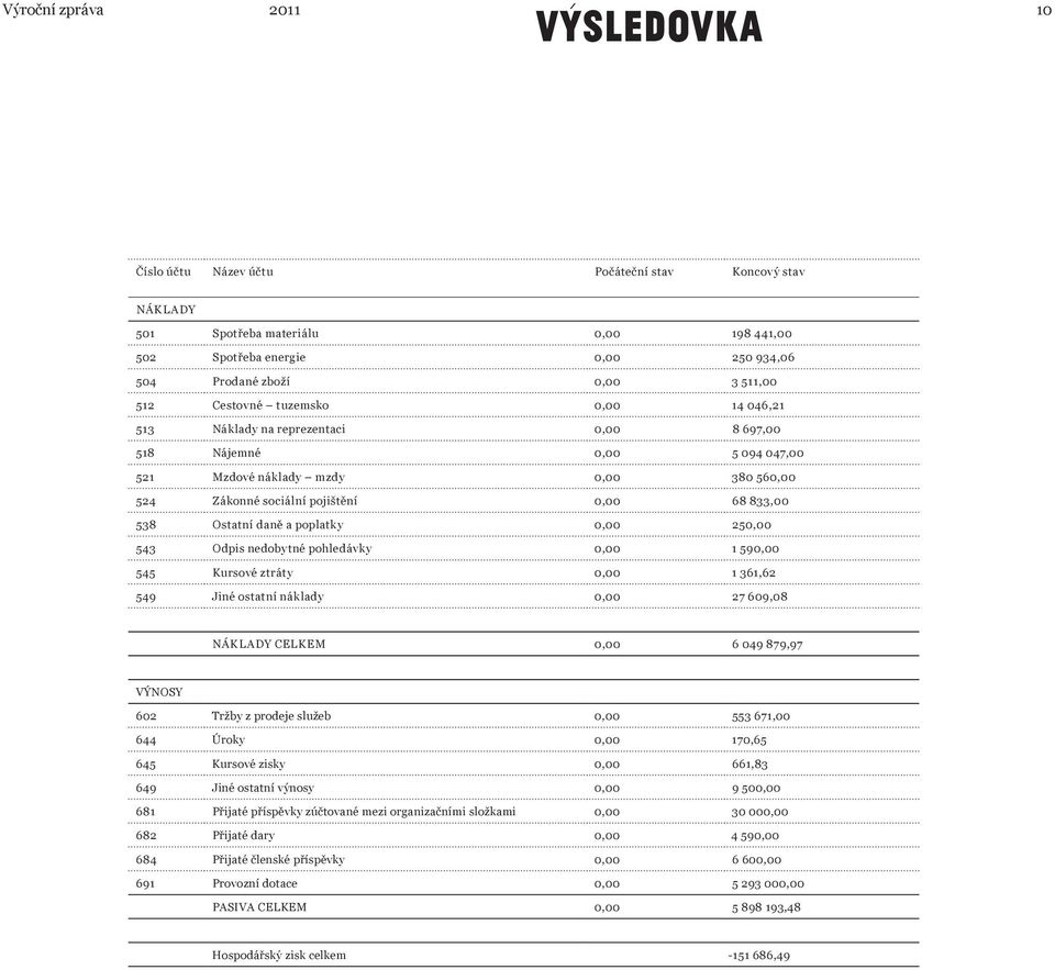 Ostatní daně a poplatky 0,00 250,00 543 Odpis nedobytné pohledávky 0,00 1 590,00 545 Kursové ztráty 0,00 1 361,62 549 Jiné ostatní náklady 0,00 27 609,08 náklady celkem 0,00 6 049 879,97 VÝNOSY 602