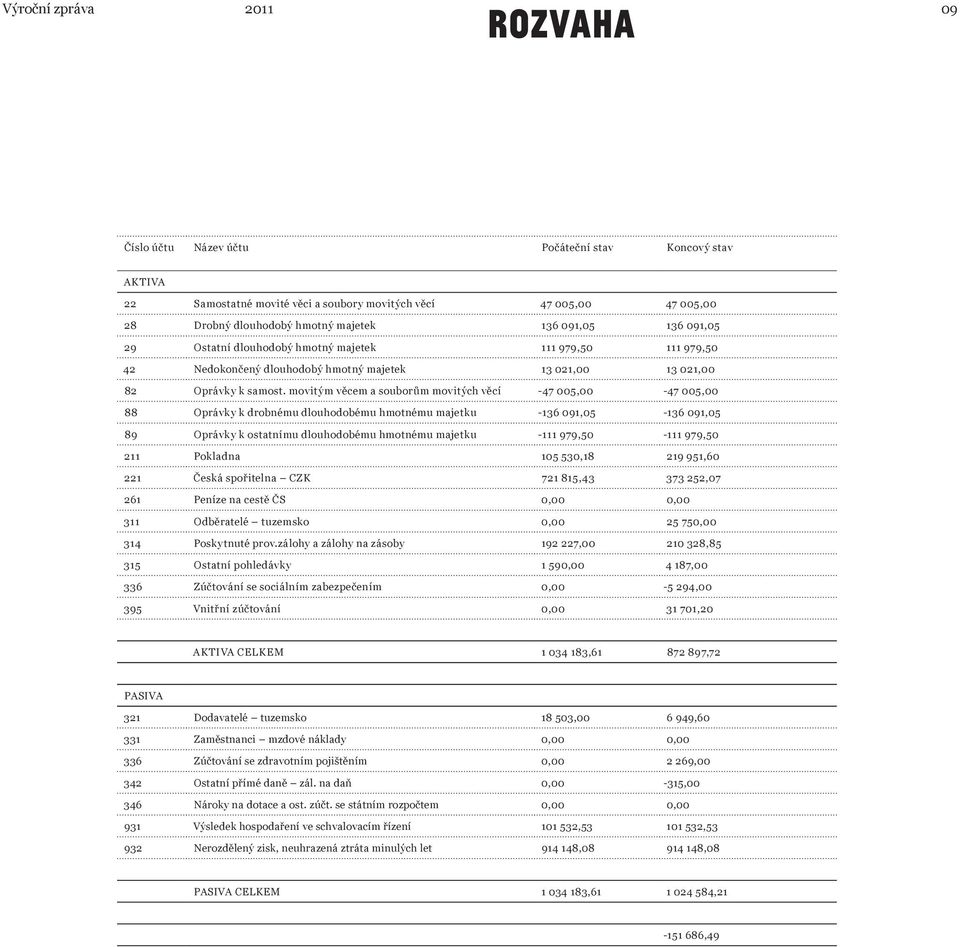 movitým věcem a souborům movitých věcí -47 005,00-47 005,00 88 Oprávky k drobnému dlouhodobému hmotnému majetku -136 091,05-136 091,05 89 Oprávky k ostatnímu dlouhodobému hmotnému majetku -111