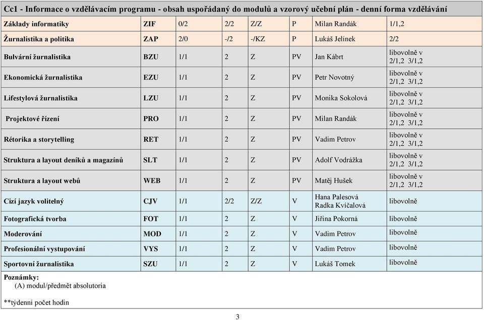 PRO 1/1 2 Z PV Milan Randák Rétorika a storytelling RET 1/1 2 Z PV Vadim Petrov Struktura a layout deníků a magazínů SLT 1/1 2 Z PV Adolf Vodrážka Struktura a layout webů WEB 1/1 2 Z PV Matěj Hušek