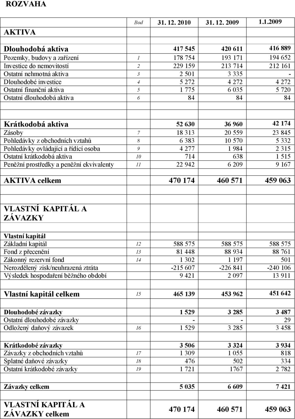 aktiva 3 2 501 3 335 - Dlouhodobé investice 4 5 272 4 272 4 272 Ostatní finanční aktiva 5 1 775 6 035 5 720 Ostatní dlouhodobá aktiva 6 84 84 84 Krátkodobá aktiva 52 630 36 960 42 174 Zásoby 7 18 313