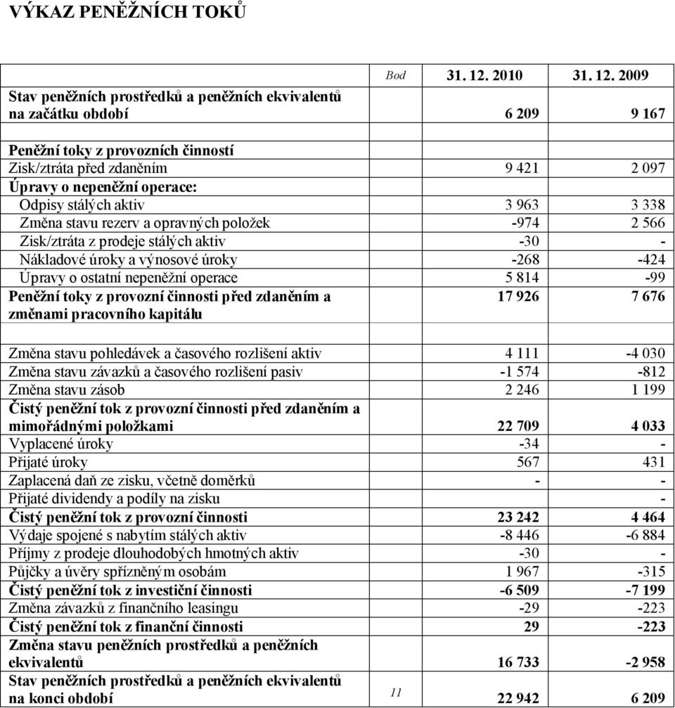 2009 Stav peněžních prostředků a peněžních ekvivalentů na začátku období 6 209 9 167 Peněžní toky z provozních činností Zisk/ztráta před zdaněním 9 421 2 097 Úpravy o nepeněžní operace: Odpisy