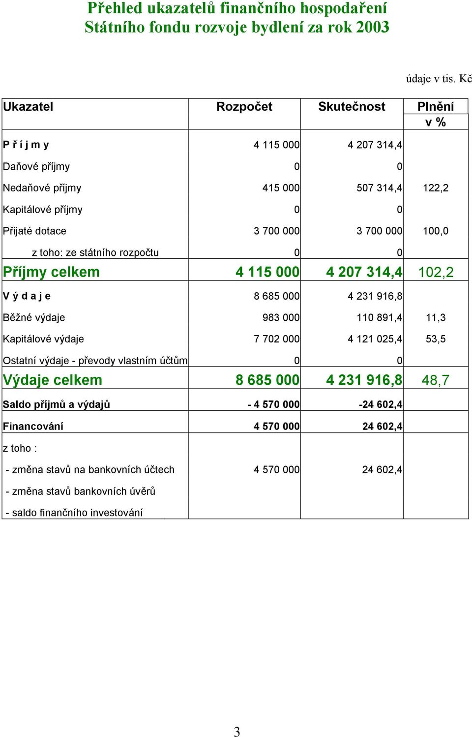 100,0 z toho: ze státního rozpočtu 0 0 Příjmy celkem 4 115 000 4 207 314,4 102,2 V ý d a j e 8 685 000 4 231 916,8 Běžné výdaje 983 000 110 891,4 11,3 Kapitálové výdaje 7 702 000 4 121 025,4