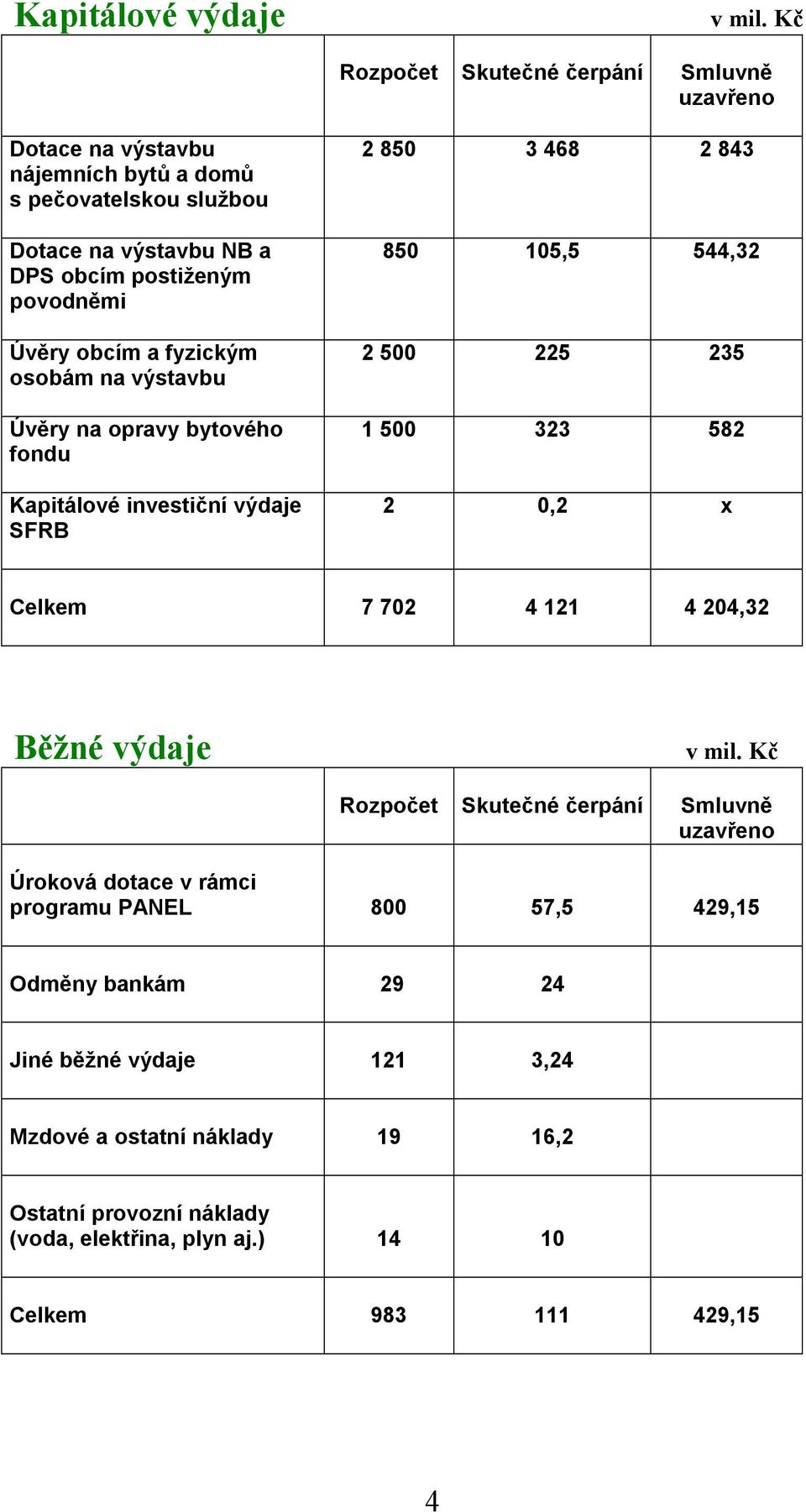 Úvěry obcím a fyzickým osobám na výstavbu Úvěry na opravy bytového fondu Kapitálové investiční výdaje SFRB 2 850 3 468 2 843 850 105,5 544,32 2 500 225 235 1 500 323 582