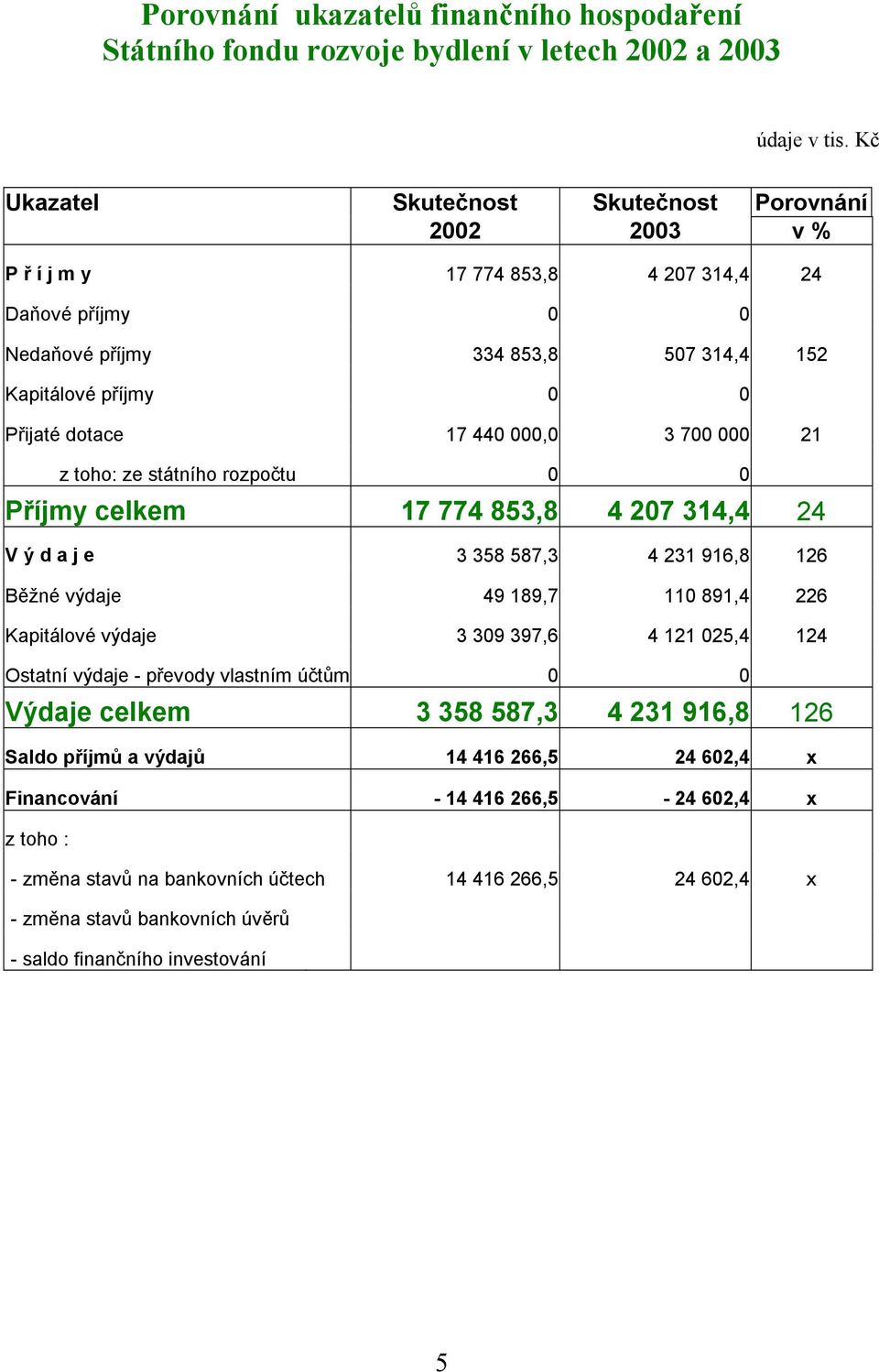 000,0 3 700 000 21 z toho: ze státního rozpočtu 0 0 Příjmy celkem 17 774 853,8 4 207 314,4 24 V ý d a j e 3 358 587,3 4 231 916,8 126 Běžné výdaje 49 189,7 110 891,4 226 Kapitálové výdaje 3 309 397,6