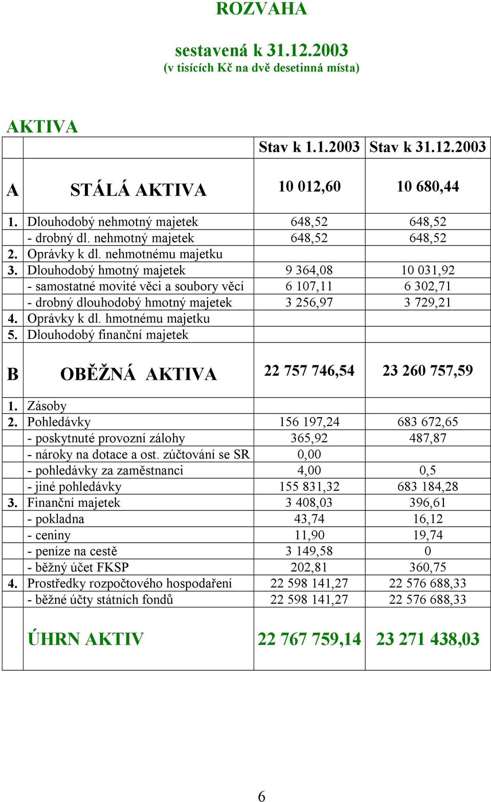 Dlouhodobý hmotný majetek 9 364,08 10 031,92 - samostatné movité věci a soubory věcí 6 107,11 6 302,71 - drobný dlouhodobý hmotný majetek 3 256,97 3 729,21 4. Oprávky k dl. hmotnému majetku 5.