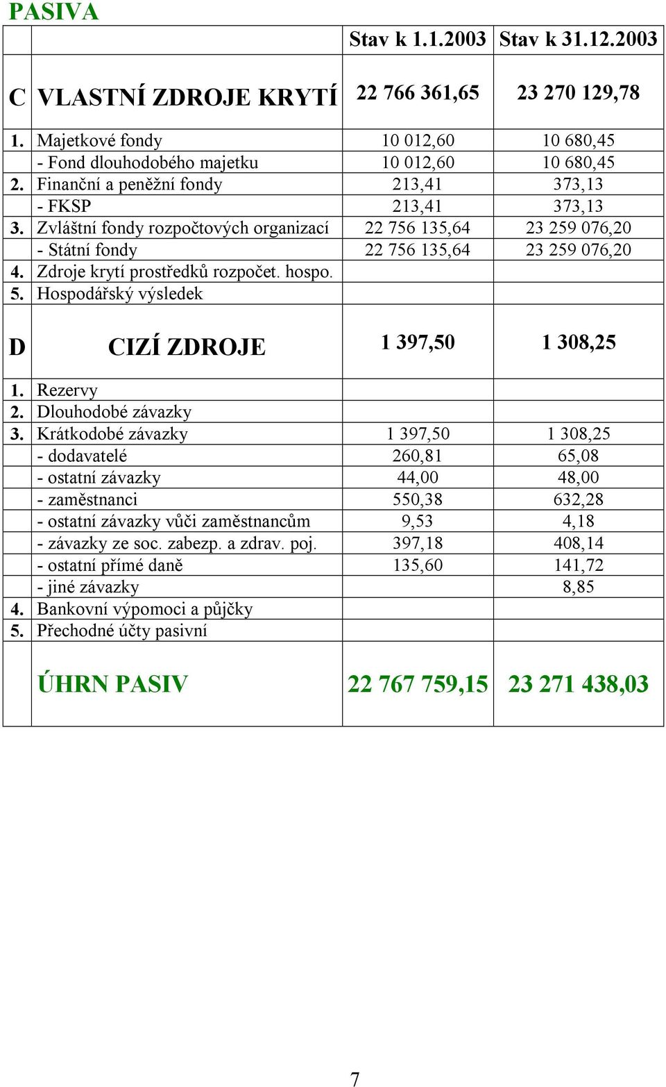 Zdroje krytí prostředků rozpočet. hospo. 5. Hospodářský výsledek D CIZÍ ZDROJE 1 397,50 1 308,25 1. Rezervy 2. Dlouhodobé závazky 3.