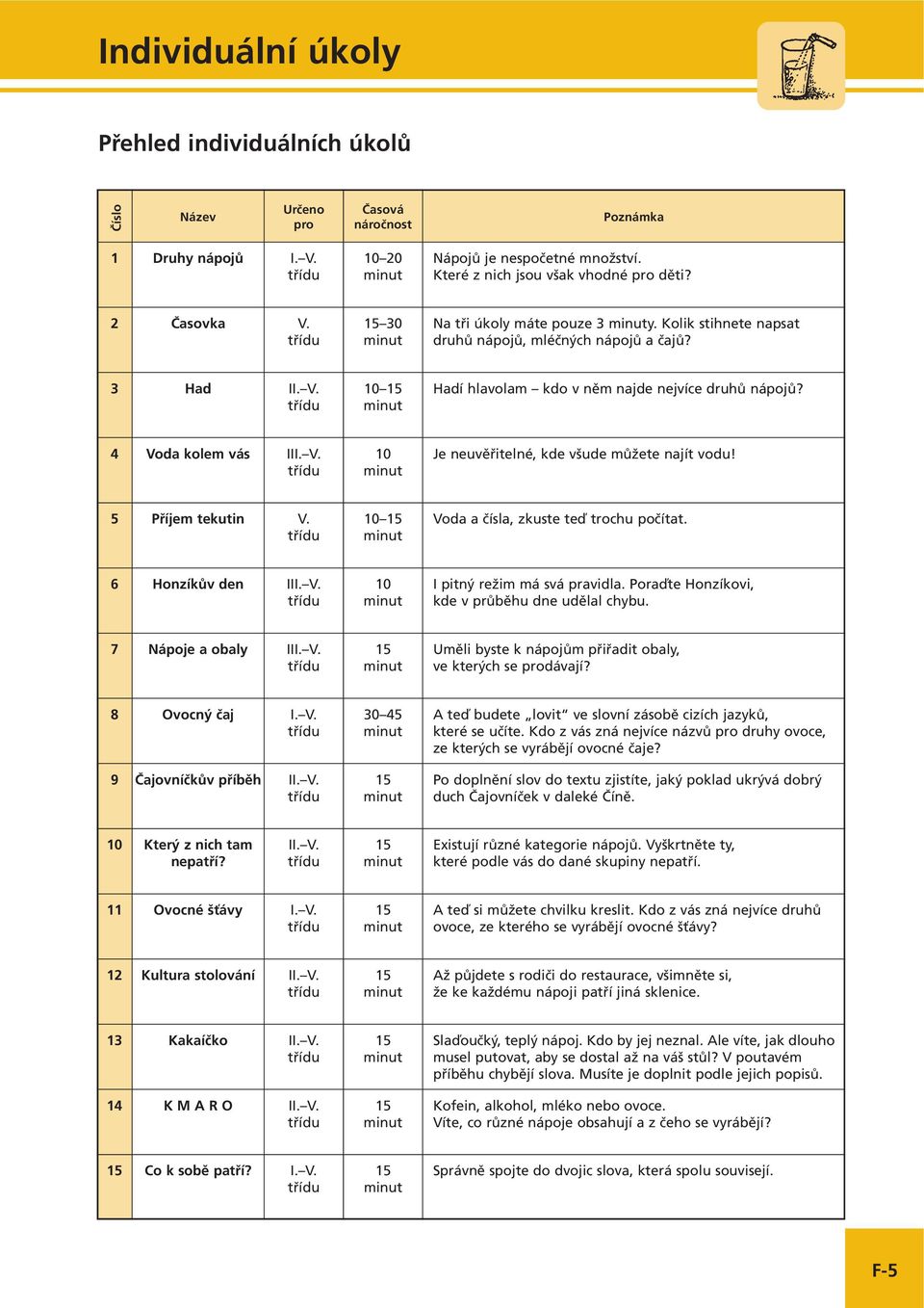 5 Příjem tekutin V. 10 15 Voda a čísla, zkuste teď trochu počítat. 6 Honzíkův den III. V. 10 I pitný režim má svá pravidla. Poraďte Honzíkovi, kde v průběhu dne udělal chybu. 7 Nápoje a obaly III. V. 15 Uměli byste k nápojům přiřadit obaly, ve kterých se prodávají?