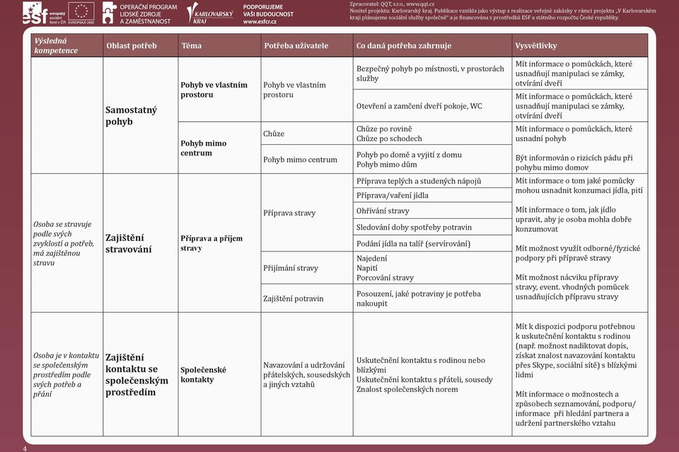 schodech Pohyb po domě a vyjití z domu Pohyb mimo dům Příprava teplých a studených nápojů Příprava/vaření jídla Ohřívání stravy Sledování doby spotřeby potravin Podání jídla na talíř (servírování)