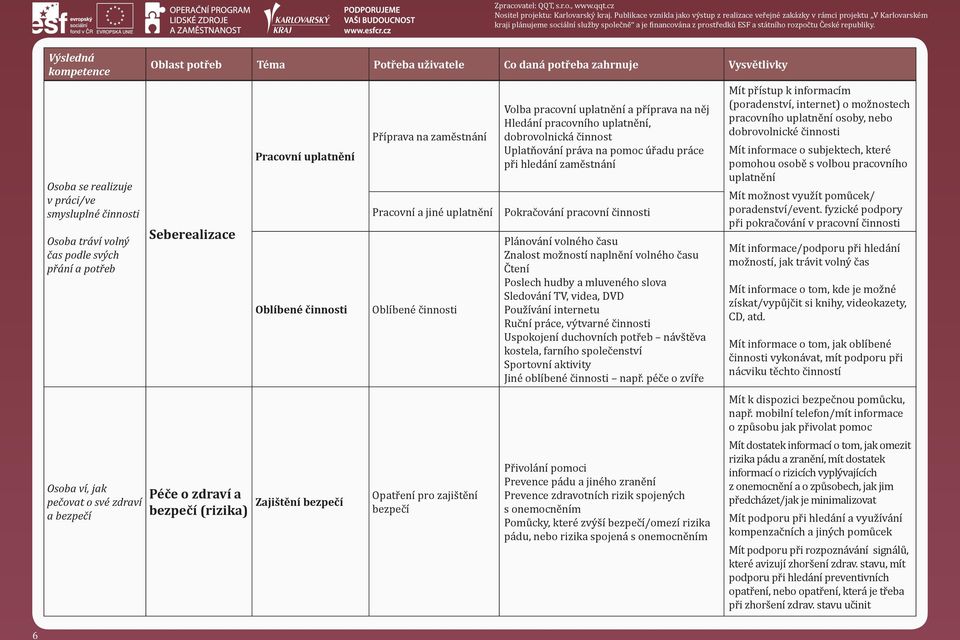 pracovního uplatnění, dobrovolnická činnost Uplatňování práva na pomoc úřadu práce při hledání zaměstnání Pokračování pracovní činnosti Plánování volného času Znalost možností naplnění volného času