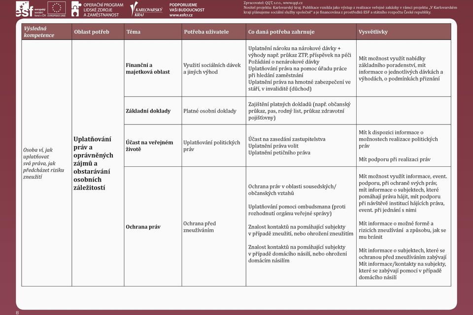 možnost využít nabídky základního poradenství, mít informace o jednotlivých dávkách a výhodách, o podmínkách přiznání Základní doklady Platné osobní doklady Zajištění platných dokladů (např.