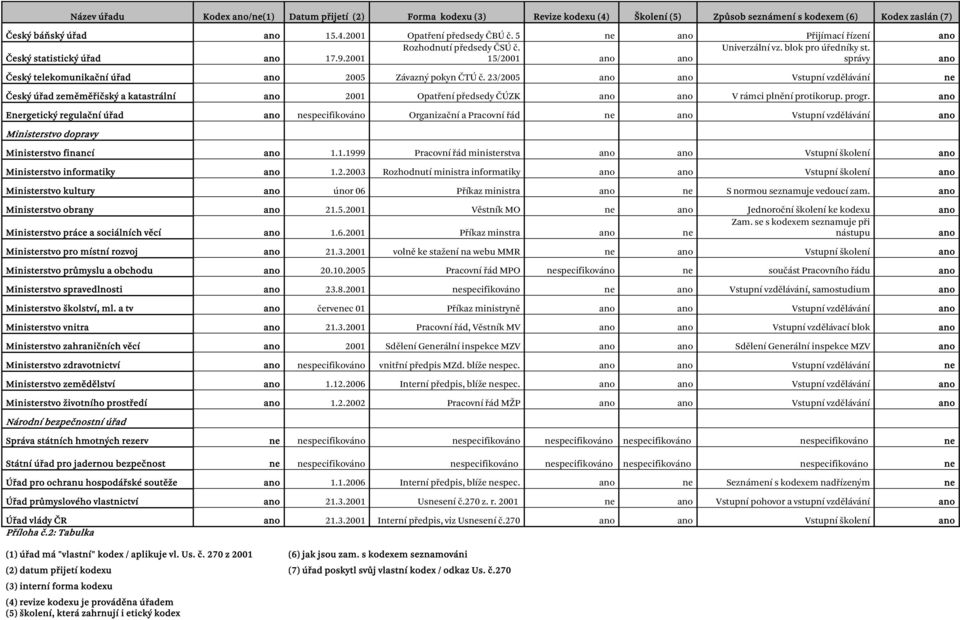 200 5/200 ano ano správy ano Český telekomunikační úřad ano 2005 Závazný pokyn ČTÚ č.