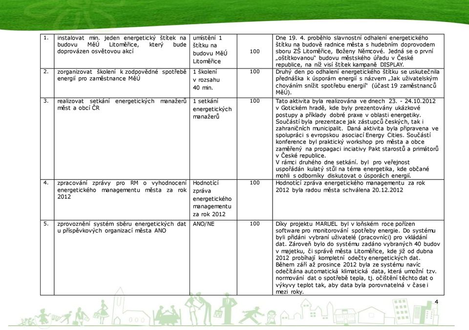 zprovoznění systém sběru energetických dat u příspěvkových organizací města ANO umístění 1 štítku na budovu MěÚ Litoměřice 1 školení v rozsahu 40 min.