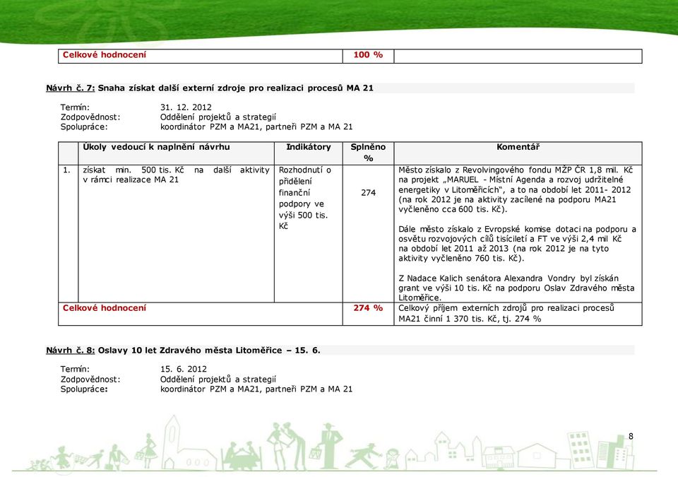 Kč na projekt MARUEL - Místní Agenda a rozvoj udržitelné energetiky v Litoměřicích, a to na období let 2011-2012 (na rok 2012 je na aktivity zacílené na podporu MA21 vyčleněno cca 600 tis. Kč).