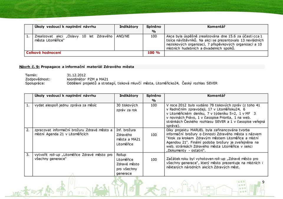 9: Propagace a informační materiál Zdravého města Termín: 31.12.2012 koordinátor PZM a MA21 Oddělení projektů a strategií, tisková mluvčí města, Litoměřicko24, Český rozhlas SEVER 1.