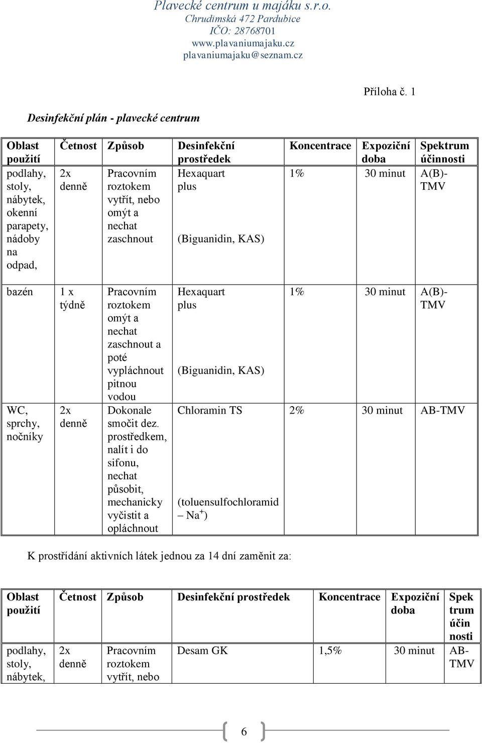 prostředek Hexaquart plus (Biguanidin, KAS) Koncentrace Expoziční doba Spektrum účinnosti 1% 30 minut A(B)- TMV bazén WC, sprchy, nočníky 1 x týdně 2x denně Pracovním roztokem omýt a zaschnout a poté