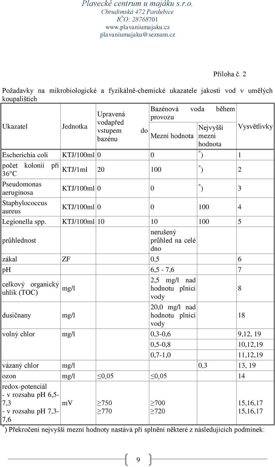 C Pseudomonas aeruginosa Staphylococcus aureus KTJ/1ml 20 100 KTJ/100ml 0 0 Bazénová voda během provozu do Mezní hodnota Nejvyšší mezní hodnota * ) 1 * ) 2 * ) 3 KTJ/100ml 0 0 100 4 Legionella spp.