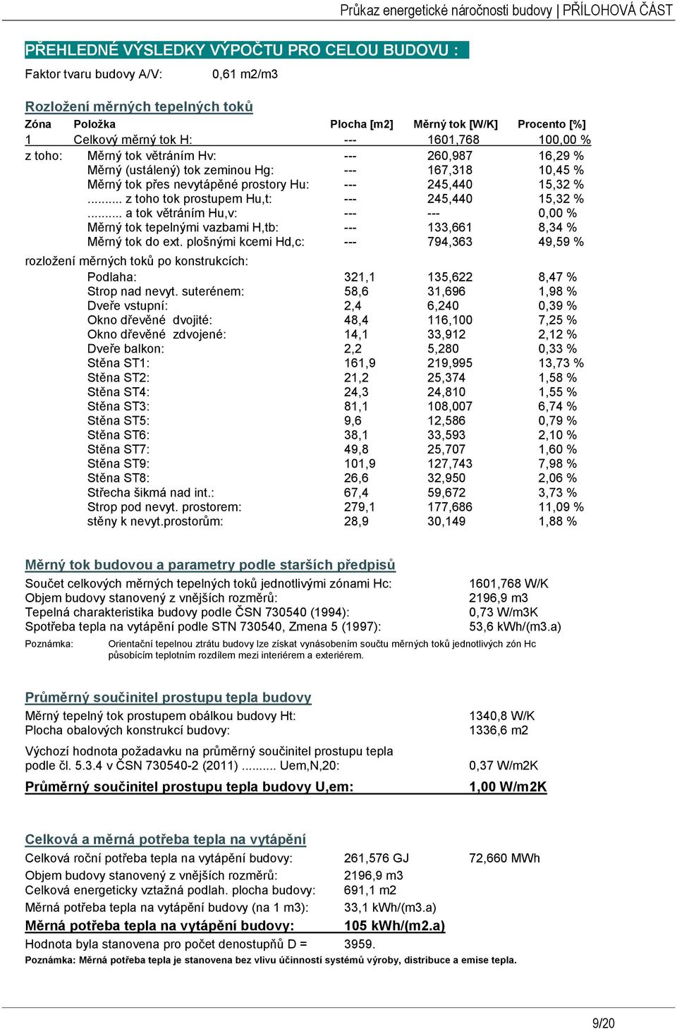 prostory Hu: --- 245,440 15,32 %... z toho tok prostupem Hu,t: --- 245,440 15,32 %... a tok větráním Hu,v: --- --- 0,00 % Měrný tok tepelnými vazbami H,tb: --- 133,661 8,34 % Měrný tok do ext.