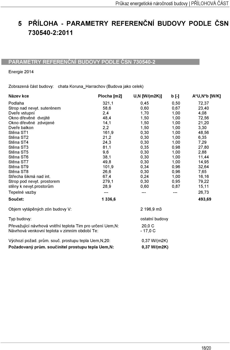 suterénem 58,6 0,60 0,67 23,40 Dveře vstupní 2,4 1,70 1,00 4,08 Okno dřevěné dvojité 48,4 1,50 1,00 72,56 Okno dřevěné zdvojené 14,1 1,50 1,00 21,20 Dveře balkon 2,2 1,50 1,00 3,30 Stěna ST1 161,9