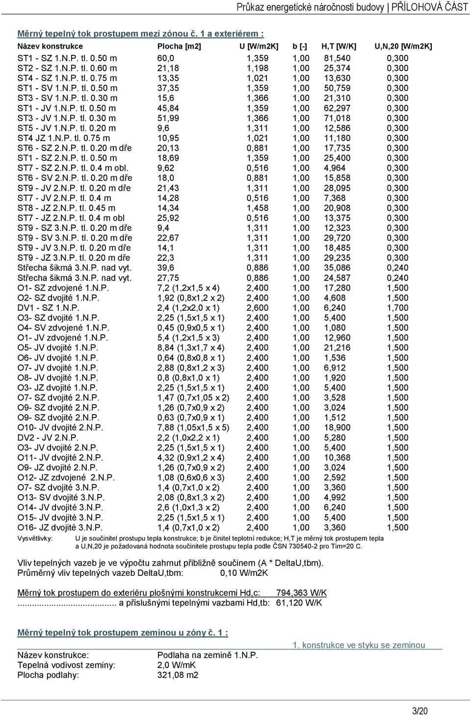 N.P. tl. 0.30 m 51,99 1,366 1,00 71,018 0,300 ST5 - JV 1.N.P. tl. 0.20 m 9,6 1,311 1,00 12,586 0,300 ST4 JZ 1.N.P. tl. 0.75 m 10,95 1,021 1,00 11,180 0,300 ST6 - SZ 2.N.P. tl. 0.20 m dře 20,13 0,881 1,00 17,735 0,300 ST1 - SZ 2.