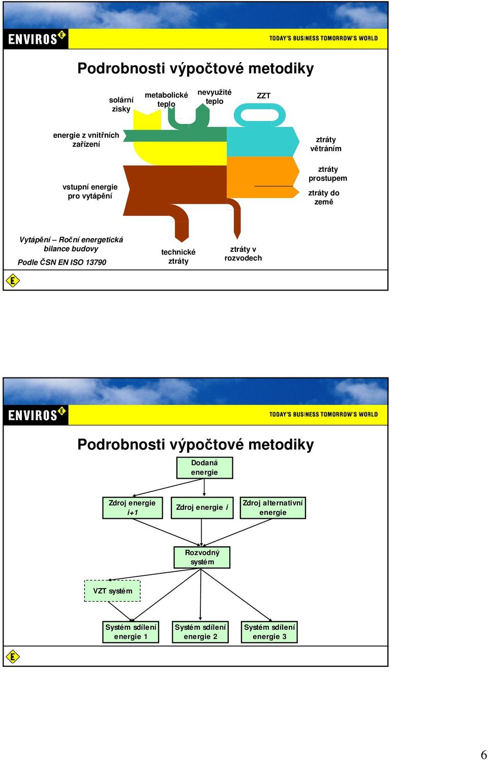 ISO 13790 technické ztráty ztráty v rozvodech Podrobnosti výpočtové metodiky Dodaná energie Zdroj energie i+1 Zdroj energie