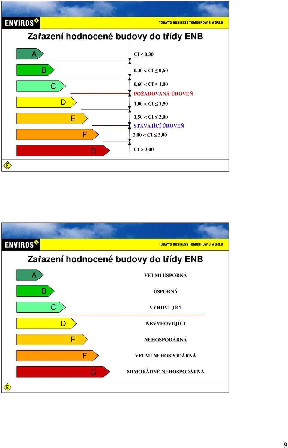 3,00 G CI > 3,00 Zařazení hodnocené budovy do třídy ENB A VELMI ÚSPORNÁ B ÚSPORNÁ C