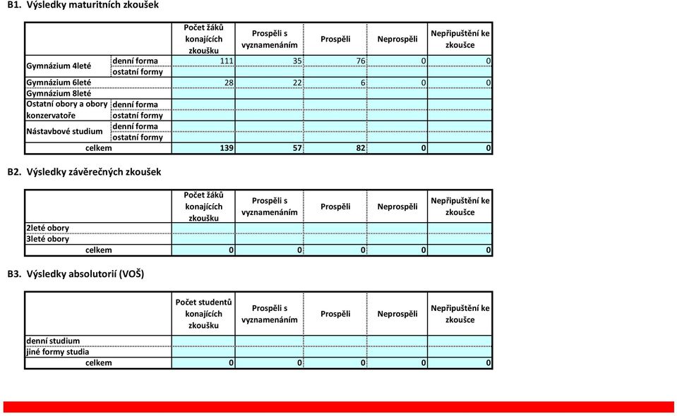 Výsledky závěrečných zkoušek 139 57 82 0 0 2leté obory 3leté obory celkem Počet žáků konajících zkoušku Prospěli s vyznamenáním Prospěli Neprospěli Nepřipuštění ke zkoušce 0 0 0