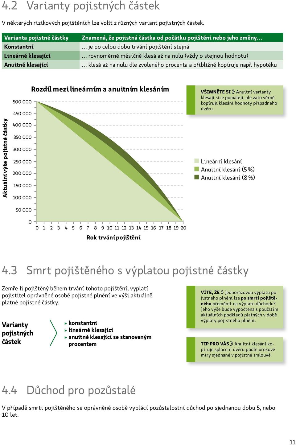 dle zvleéh prcet přibližě kpíruje př. hyptéku 5 45 Rzdíl mezi lieárím uitím klesáím VŠIMNĚTE SI Auití vrity klesjí sice pmleji, le zt věrě kpírují klesáí hdty přípdéh úvěru.